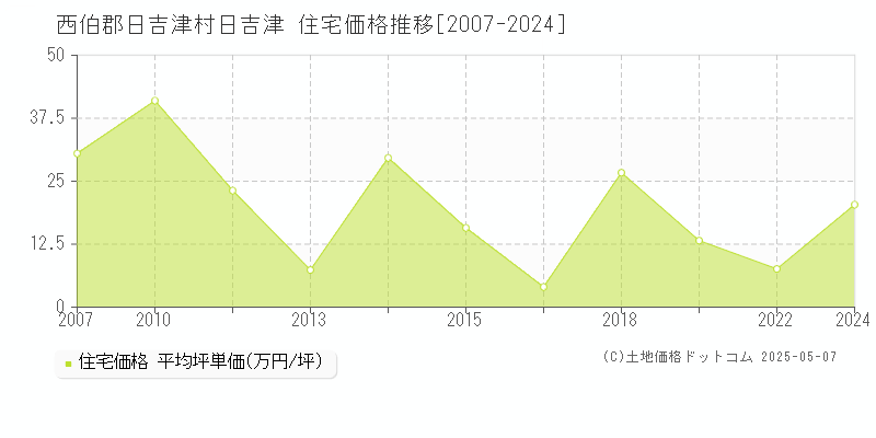 日吉津(西伯郡日吉津村)の住宅価格推移グラフ(坪単価)[2007-2024年]