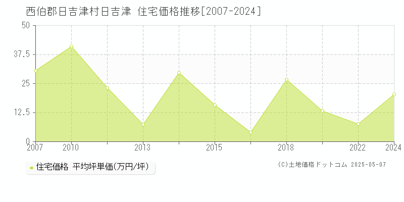 西伯郡日吉津村日吉津の住宅価格推移グラフ 