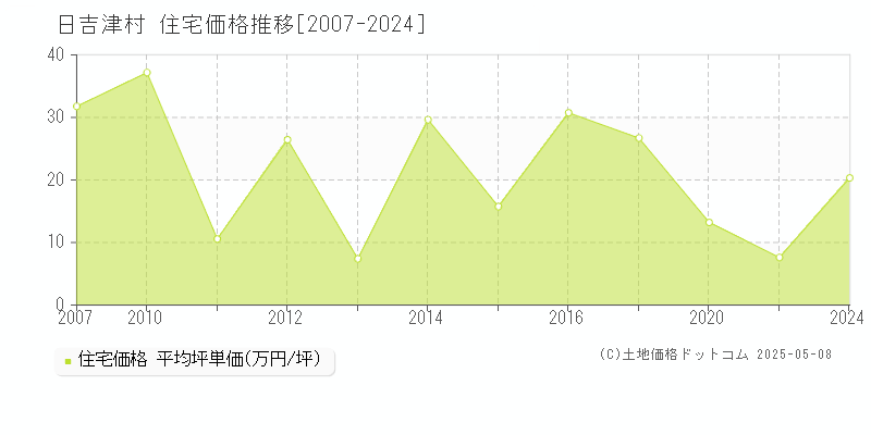 日吉津村(鳥取県)の住宅価格推移グラフ(坪単価)[2007-2024年]