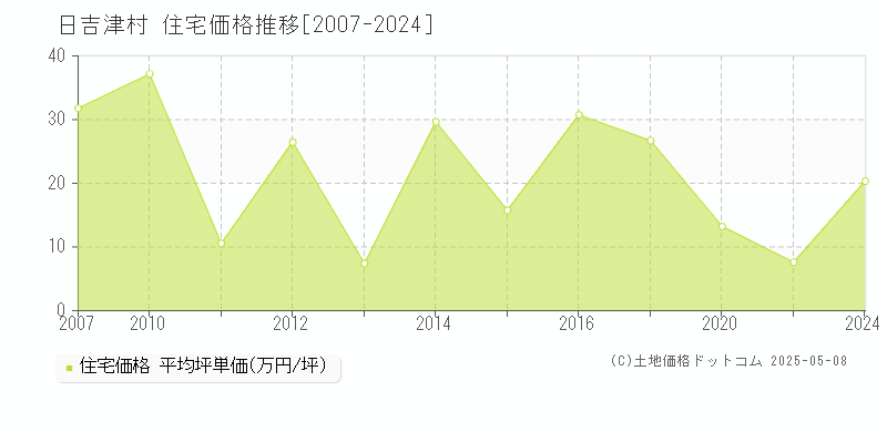 西伯郡日吉津村全域の住宅価格推移グラフ 