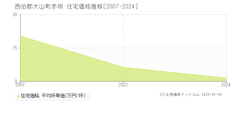 赤坂(西伯郡大山町)の住宅価格推移グラフ(坪単価)[2007-2024年]