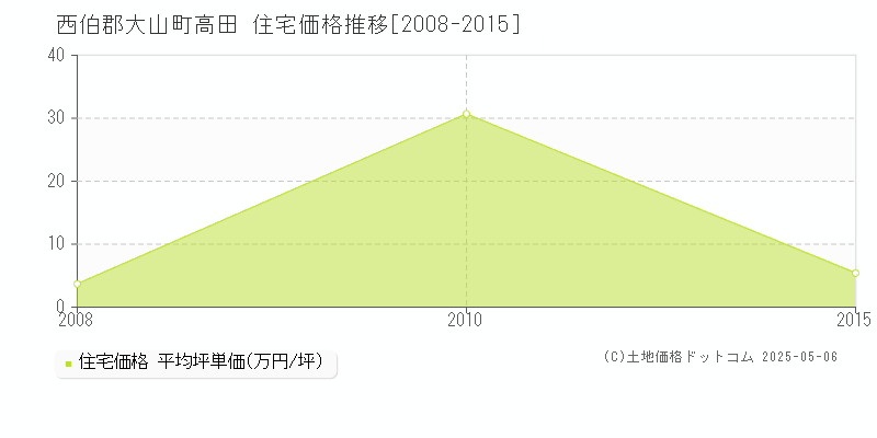 高田(西伯郡大山町)の住宅価格推移グラフ(坪単価)[2008-2015年]