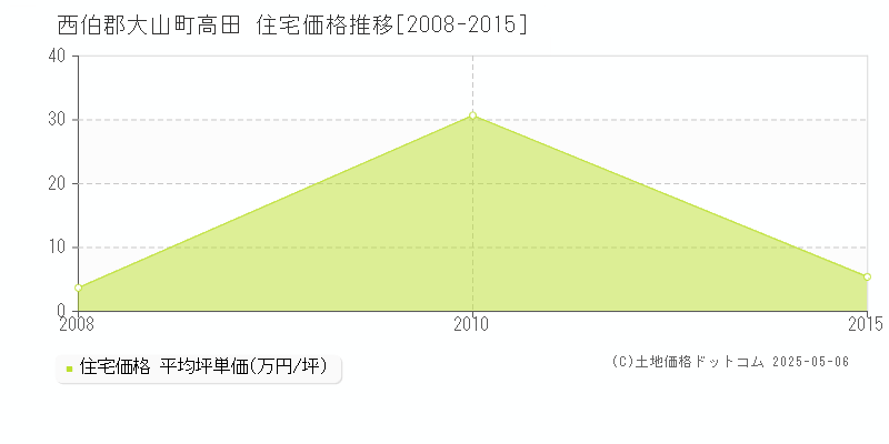 西伯郡大山町高田の住宅価格推移グラフ 