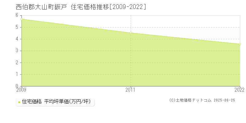 西伯郡大山町鈑戸の住宅価格推移グラフ 