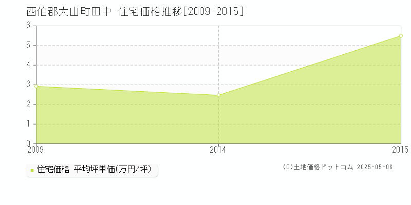 田中(西伯郡大山町)の住宅価格推移グラフ(坪単価)[2009-2015年]