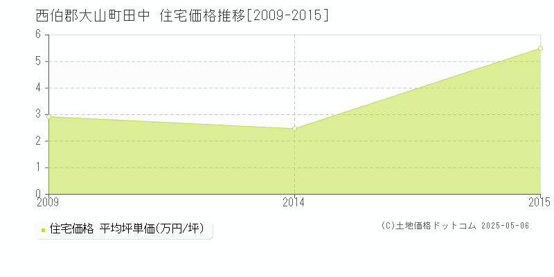 西伯郡大山町田中の住宅価格推移グラフ 