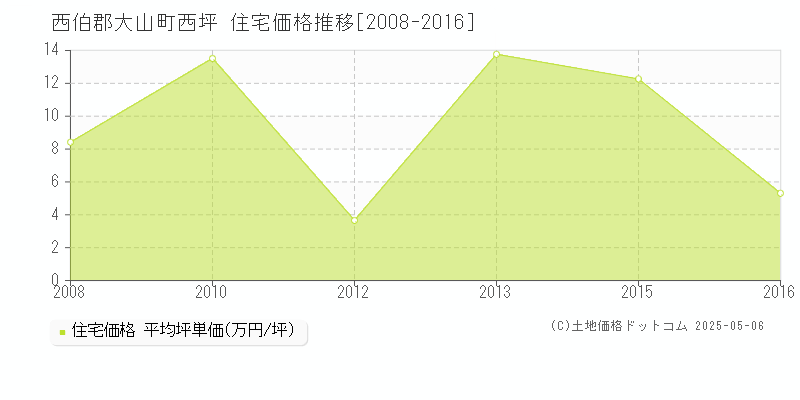 西坪(西伯郡大山町)の住宅価格推移グラフ(坪単価)[2008-2016年]