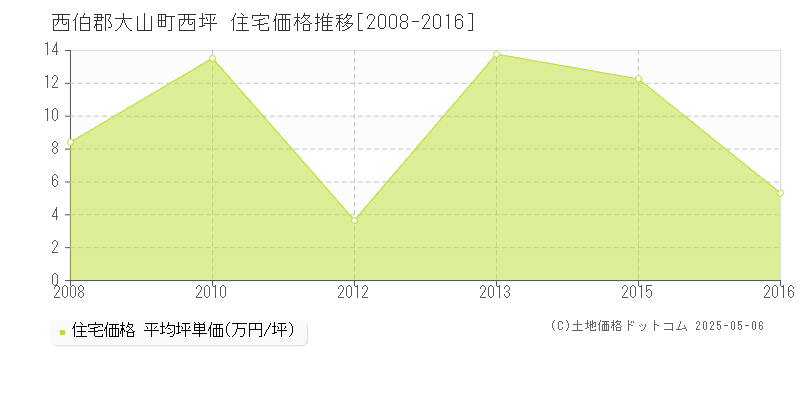 西伯郡大山町西坪の住宅価格推移グラフ 