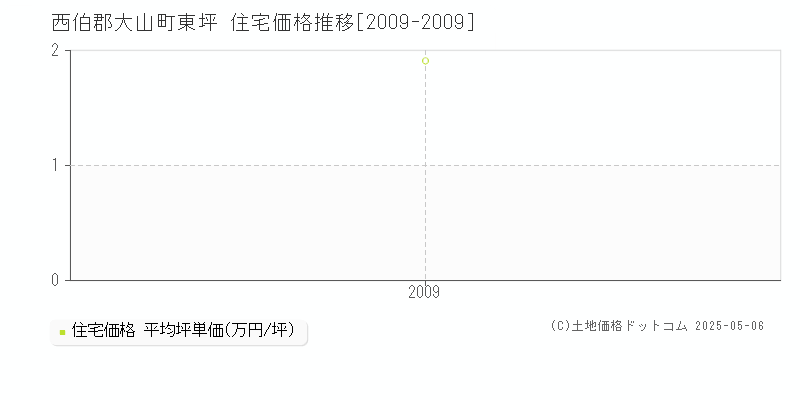 東坪(西伯郡大山町)の住宅価格推移グラフ(坪単価)[2009-2009年]
