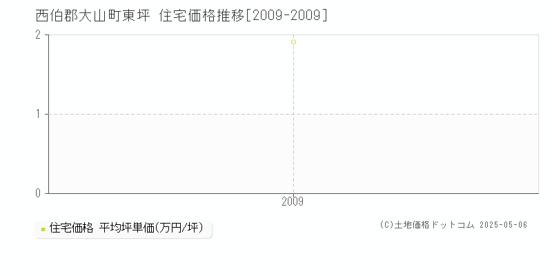 西伯郡大山町東坪の住宅価格推移グラフ 