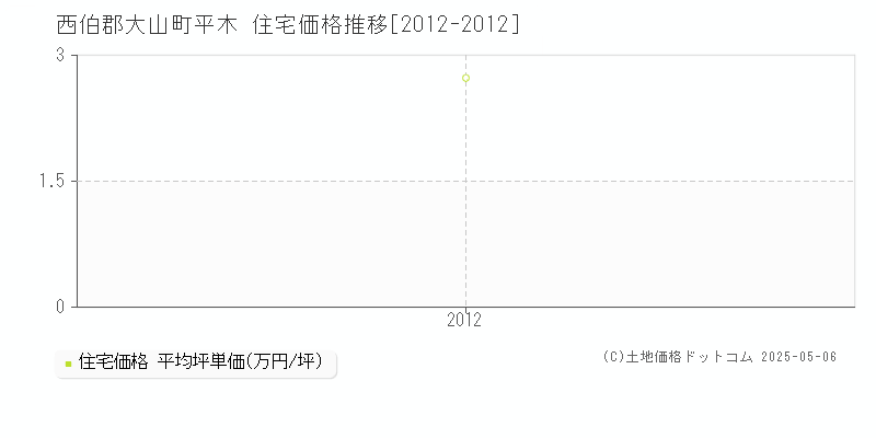 平木(西伯郡大山町)の住宅価格推移グラフ(坪単価)[2012-2012年]