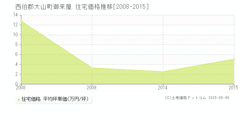 御来屋(西伯郡大山町)の住宅価格推移グラフ(坪単価)[2008-2015年]