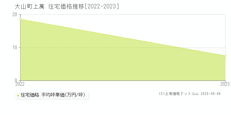 上萬(大山町)の住宅価格推移グラフ(坪単価)[2022-2023年]