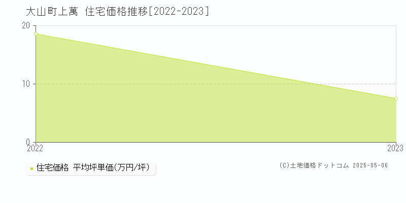 西伯郡大山町上萬の住宅価格推移グラフ 