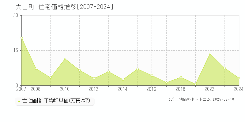 大山町(鳥取県)の住宅価格推移グラフ(坪単価)[2007-2024年]