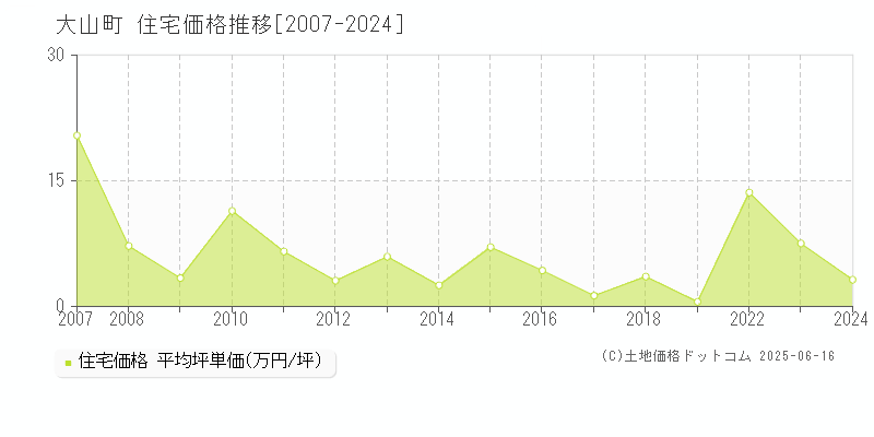 西伯郡大山町の住宅取引事例推移グラフ 