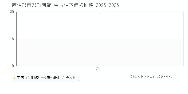 西伯郡南部町阿賀の中古住宅価格推移グラフ(坪単価)[2026-2026年]