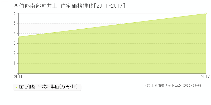 井上(西伯郡南部町)の住宅価格推移グラフ(坪単価)[2011-2017年]