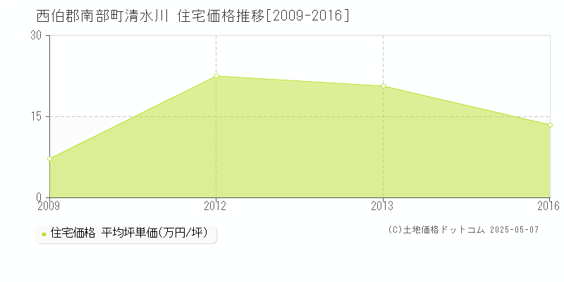 西伯郡南部町清水川の住宅価格推移グラフ 