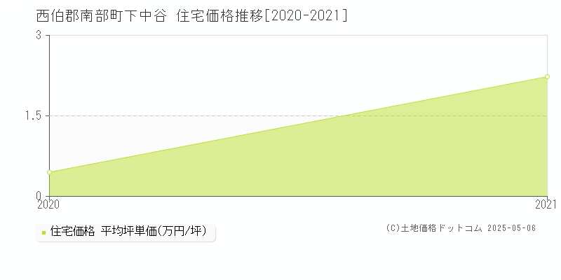 下中谷(西伯郡南部町)の住宅価格推移グラフ(坪単価)[2020-2021年]