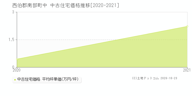 鳥取県西伯郡南部町中の中古住宅価格推移グラフ(坪単価)[2020-2021年]