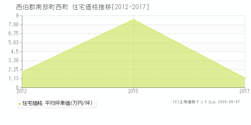 西町(西伯郡南部町)の住宅価格推移グラフ(坪単価)[2012-2017年]