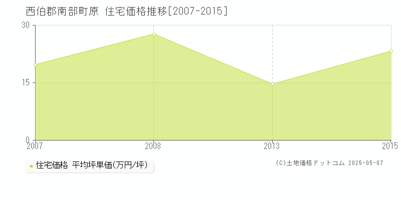 原(西伯郡南部町)の住宅価格推移グラフ(坪単価)[2007-2015年]