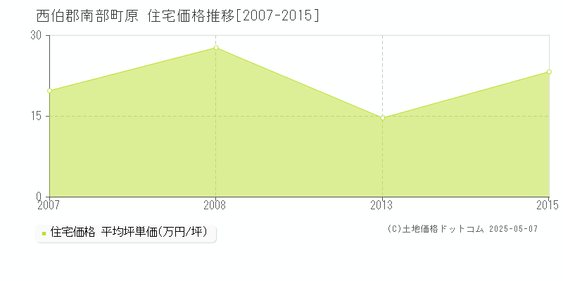 西伯郡南部町原の住宅価格推移グラフ 