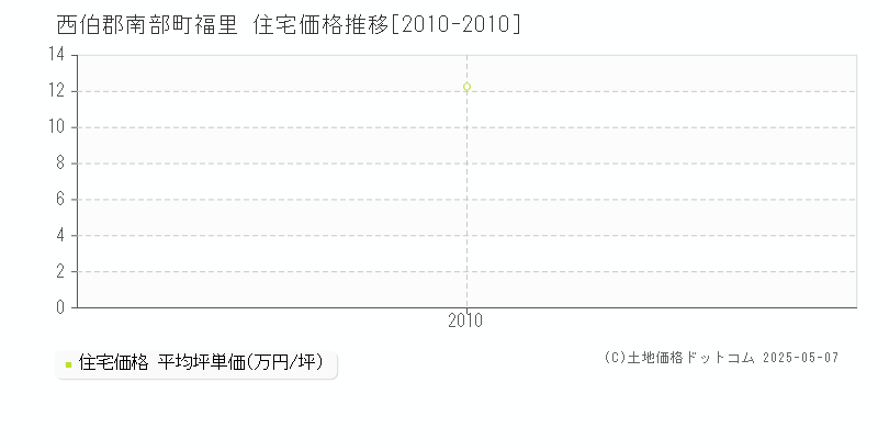 西伯郡南部町福里の住宅価格推移グラフ 