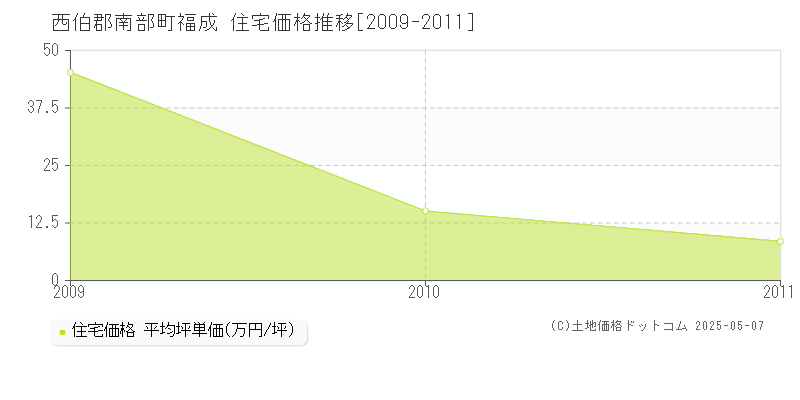 福成(西伯郡南部町)の住宅価格推移グラフ(坪単価)[2009-2011年]