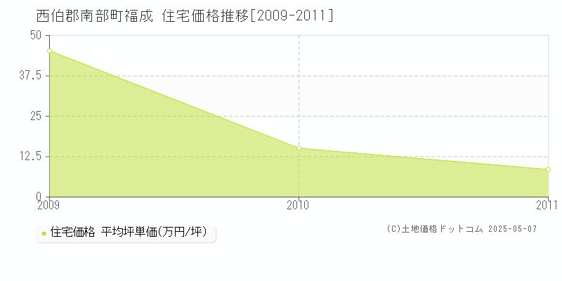 西伯郡南部町福成の住宅価格推移グラフ 