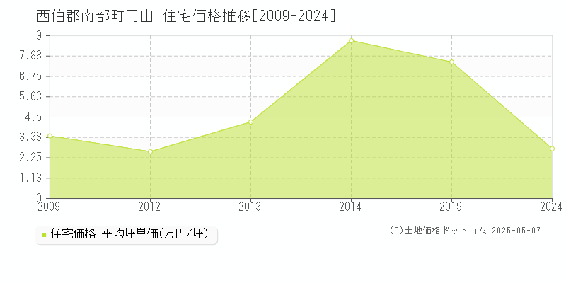 円山(西伯郡南部町)の住宅価格推移グラフ(坪単価)[2009-2024年]