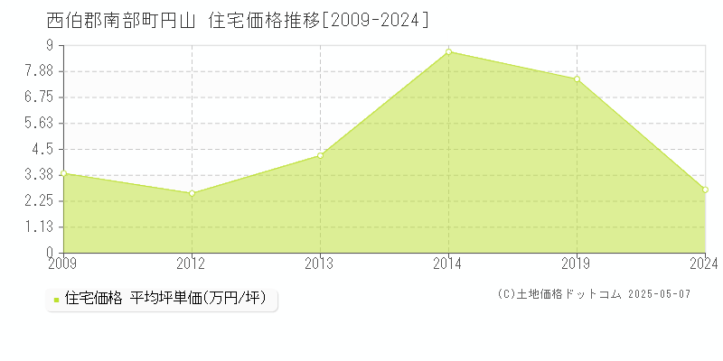 西伯郡南部町円山の住宅価格推移グラフ 