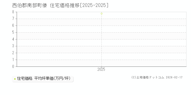 倭(西伯郡南部町)の住宅価格推移グラフ(坪単価)[2025-2025年]