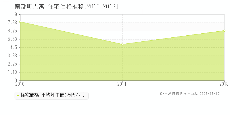 西伯郡南部町天萬の住宅価格推移グラフ 