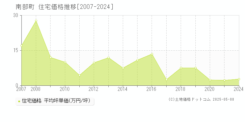南部町(鳥取県)の住宅価格推移グラフ(坪単価)[2007-2024年]