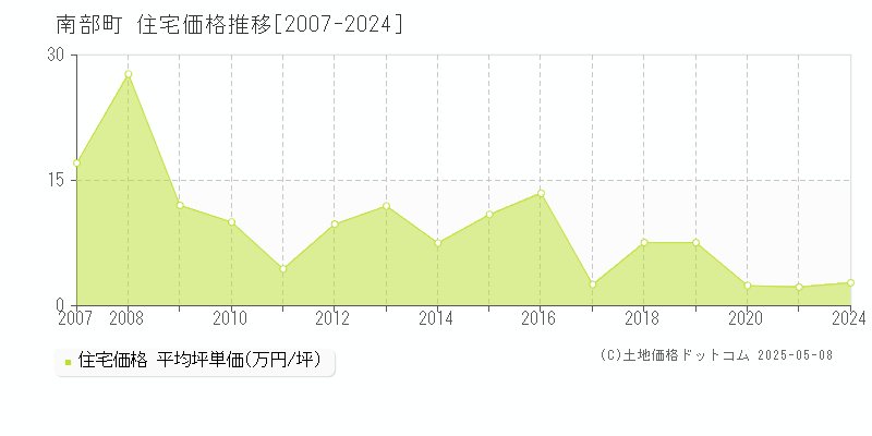 西伯郡南部町の住宅価格推移グラフ 