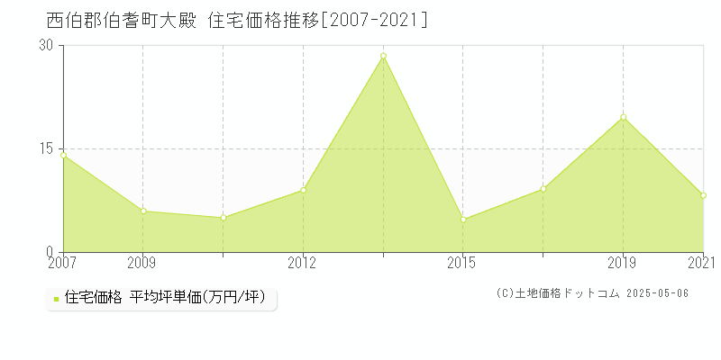 大殿(西伯郡伯耆町)の住宅価格推移グラフ(坪単価)[2007-2021年]