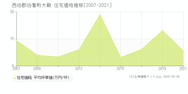 西伯郡伯耆町大殿の住宅価格推移グラフ 