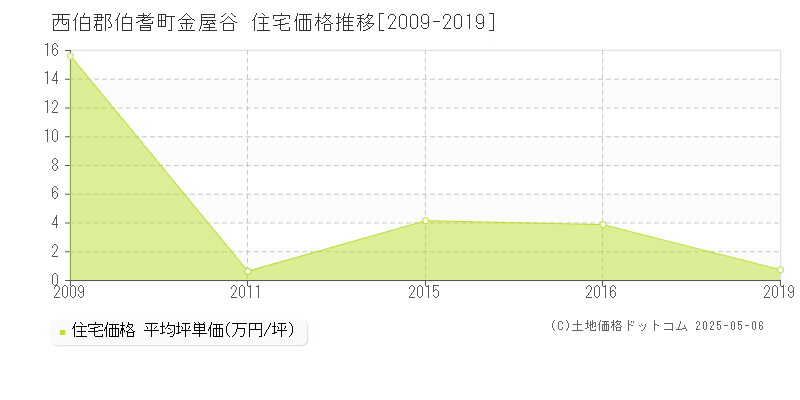金屋谷(西伯郡伯耆町)の住宅価格推移グラフ(坪単価)[2009-2019年]