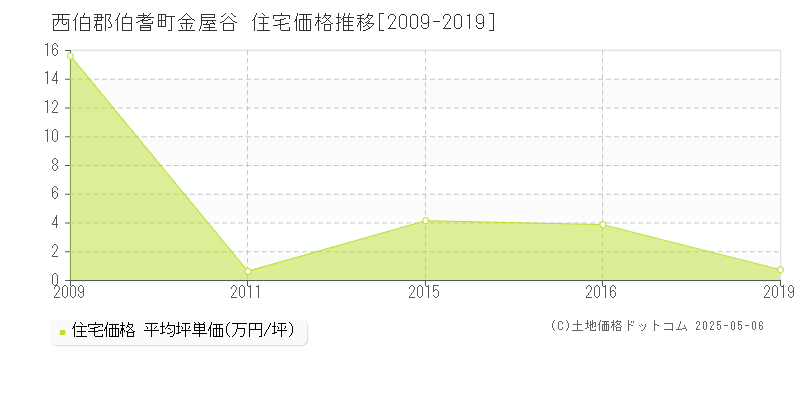 西伯郡伯耆町金屋谷の住宅価格推移グラフ 