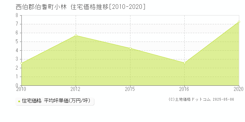 小林(西伯郡伯耆町)の住宅価格推移グラフ(坪単価)[2010-2020年]
