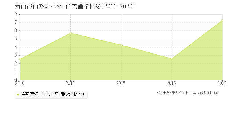 西伯郡伯耆町小林の住宅価格推移グラフ 