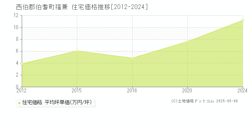 福兼(西伯郡伯耆町)の住宅価格推移グラフ(坪単価)[2012-2024年]