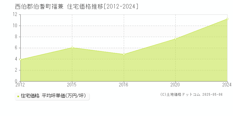 西伯郡伯耆町福兼の住宅価格推移グラフ 