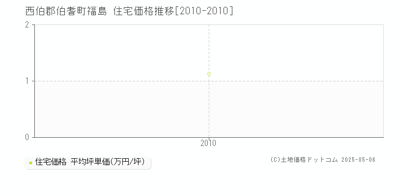 西伯郡伯耆町福島の住宅取引価格推移グラフ 