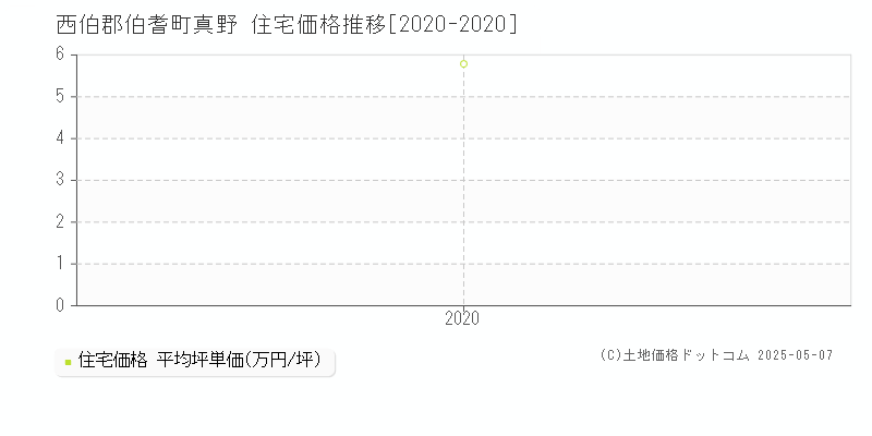 真野(西伯郡伯耆町)の住宅価格推移グラフ(坪単価)[2020-2020年]