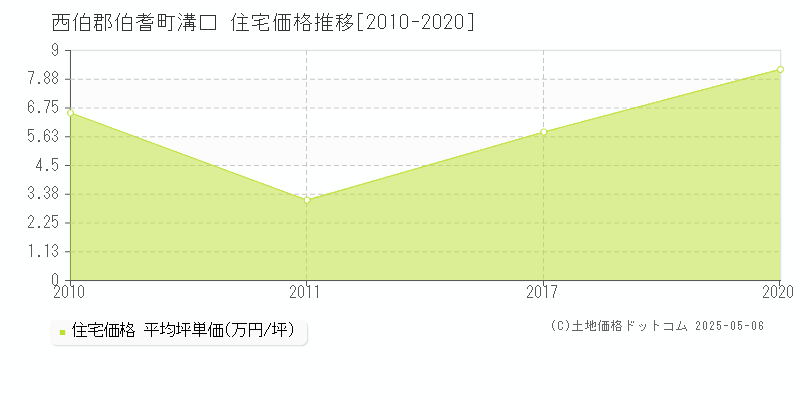 溝口(西伯郡伯耆町)の住宅価格推移グラフ(坪単価)[2010-2020年]