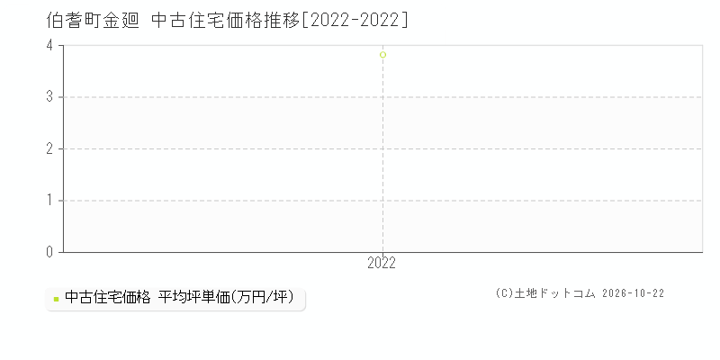 鳥取県伯耆町金廻の中古住宅価格推移グラフ(坪単価)[2022-2022年]