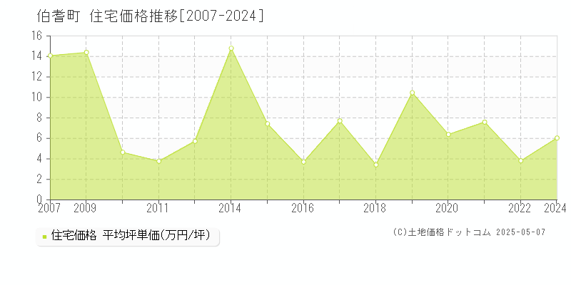 伯耆町(鳥取県)の住宅価格推移グラフ(坪単価)[2007-2024年]